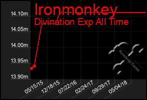 Total Graph of Ironmonkey