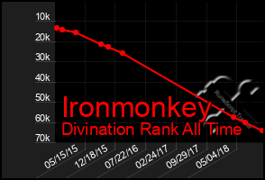 Total Graph of Ironmonkey