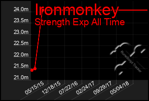 Total Graph of Ironmonkey