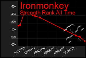 Total Graph of Ironmonkey