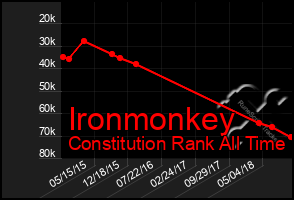 Total Graph of Ironmonkey