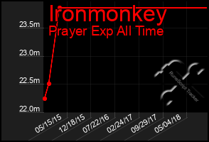 Total Graph of Ironmonkey