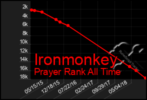 Total Graph of Ironmonkey