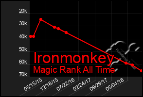 Total Graph of Ironmonkey