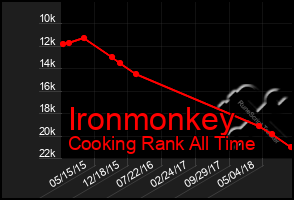 Total Graph of Ironmonkey