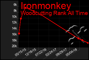 Total Graph of Ironmonkey