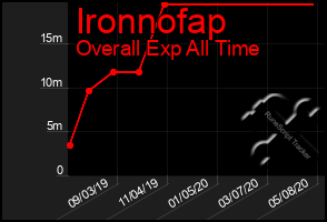 Total Graph of Ironnofap