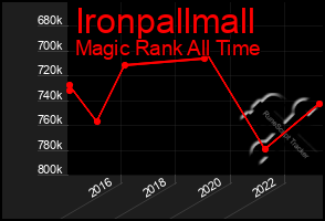 Total Graph of Ironpallmall