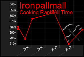 Total Graph of Ironpallmall