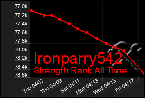 Total Graph of Ironparry542