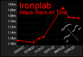 Total Graph of Ironplab