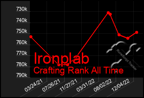 Total Graph of Ironplab