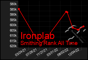 Total Graph of Ironplab