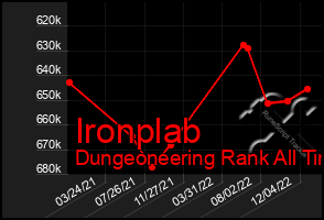 Total Graph of Ironplab