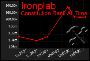 Total Graph of Ironplab