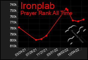 Total Graph of Ironplab