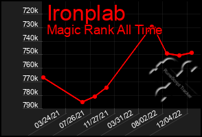 Total Graph of Ironplab