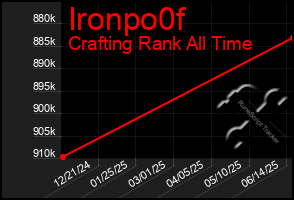 Total Graph of Ironpo0f