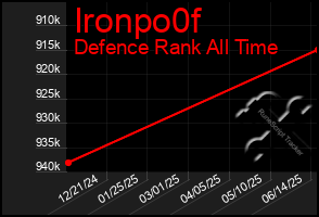 Total Graph of Ironpo0f