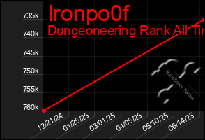 Total Graph of Ironpo0f