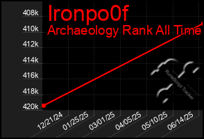 Total Graph of Ironpo0f