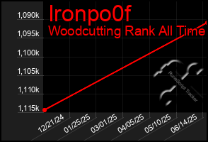 Total Graph of Ironpo0f