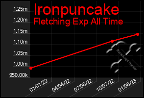 Total Graph of Ironpuncake