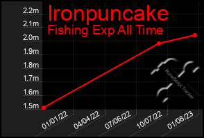 Total Graph of Ironpuncake
