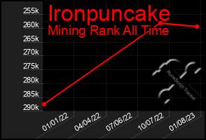 Total Graph of Ironpuncake