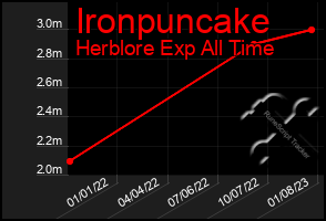 Total Graph of Ironpuncake
