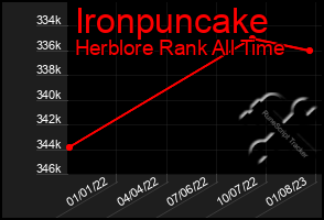 Total Graph of Ironpuncake