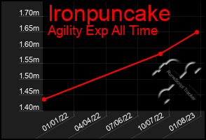 Total Graph of Ironpuncake