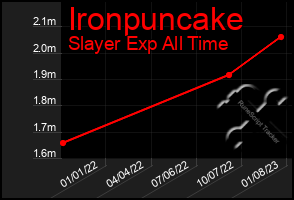 Total Graph of Ironpuncake