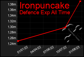 Total Graph of Ironpuncake
