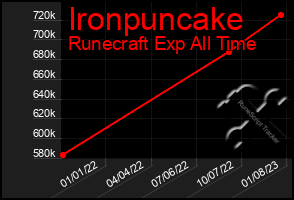 Total Graph of Ironpuncake