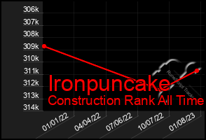 Total Graph of Ironpuncake