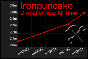 Total Graph of Ironpuncake