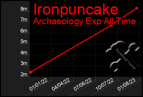 Total Graph of Ironpuncake