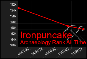 Total Graph of Ironpuncake