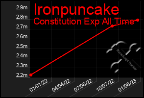 Total Graph of Ironpuncake