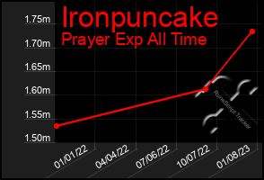 Total Graph of Ironpuncake