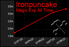 Total Graph of Ironpuncake