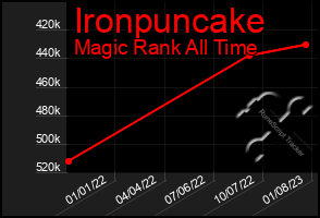 Total Graph of Ironpuncake