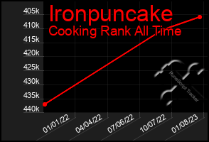 Total Graph of Ironpuncake