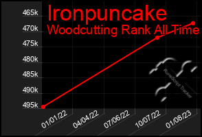 Total Graph of Ironpuncake