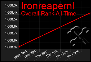 Total Graph of Ironreapernl