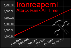 Total Graph of Ironreapernl