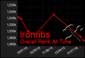 Total Graph of Ironribs