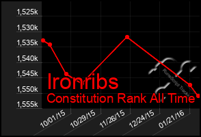 Total Graph of Ironribs