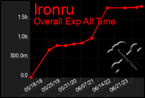 Total Graph of Ironru